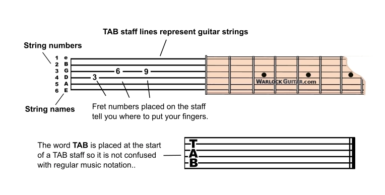 The guitar tab staff