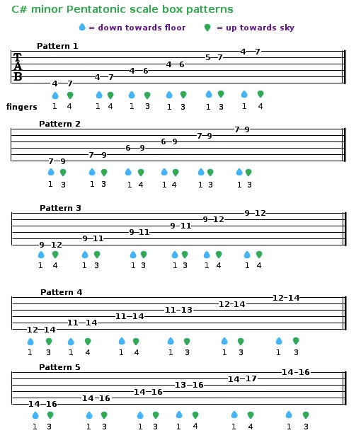 C sharp minor e major pentatonic scale guitar tab