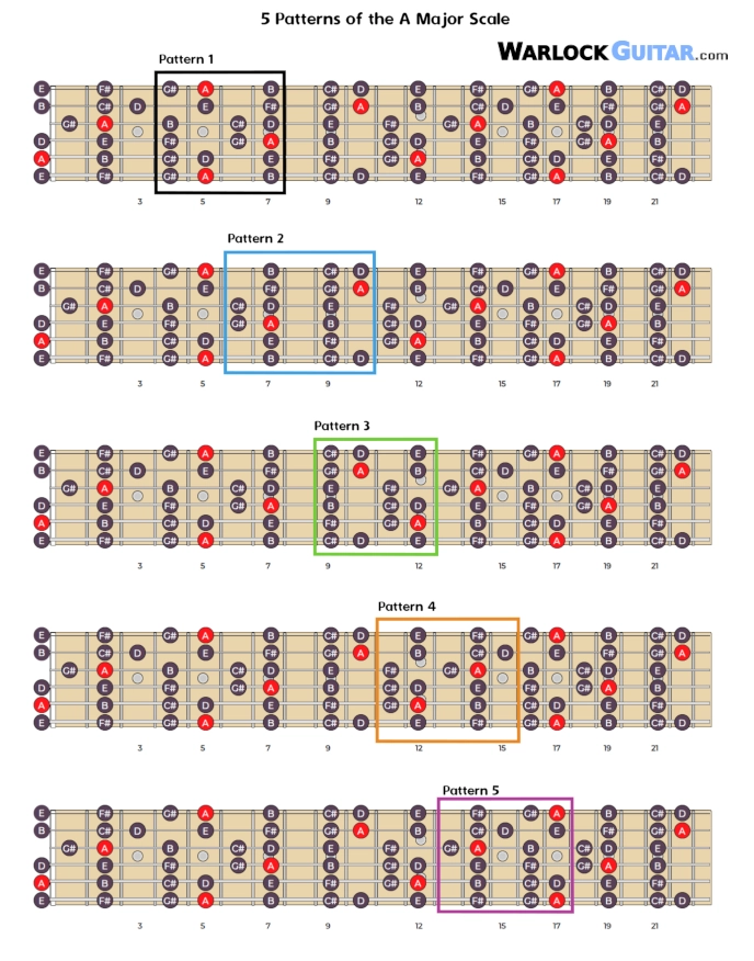 how to play a Major scale in 5 patterns