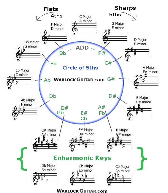 The Circle of Fifths