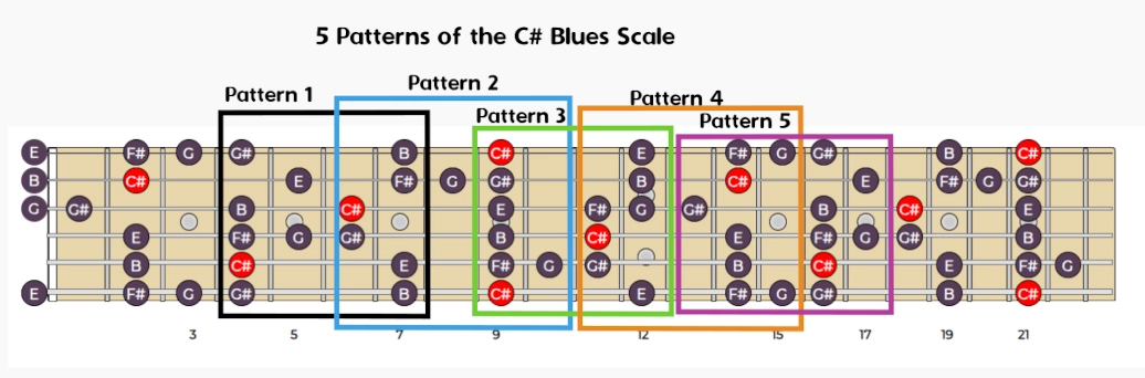 blues scale guitar tab