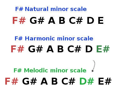 Melodic minor Scale Notes