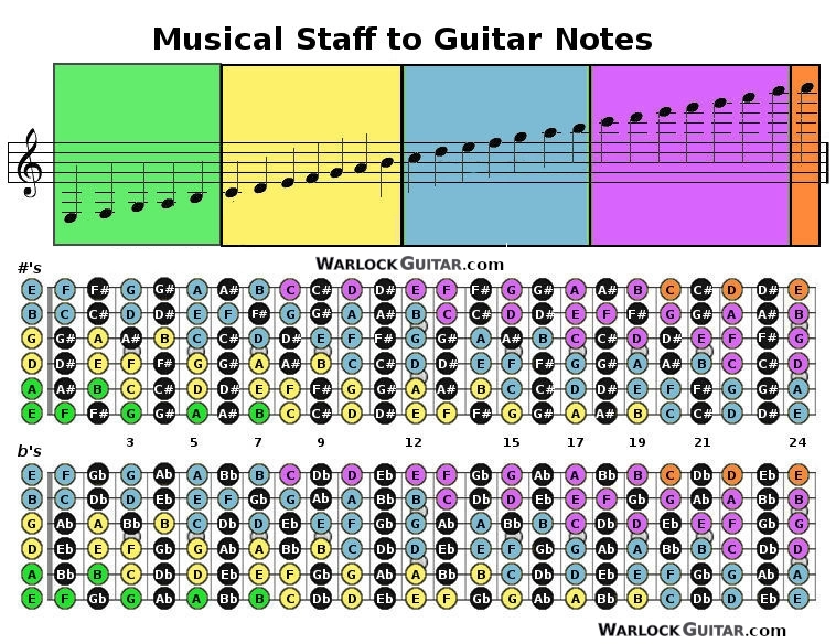 notes of the guitar to music staff