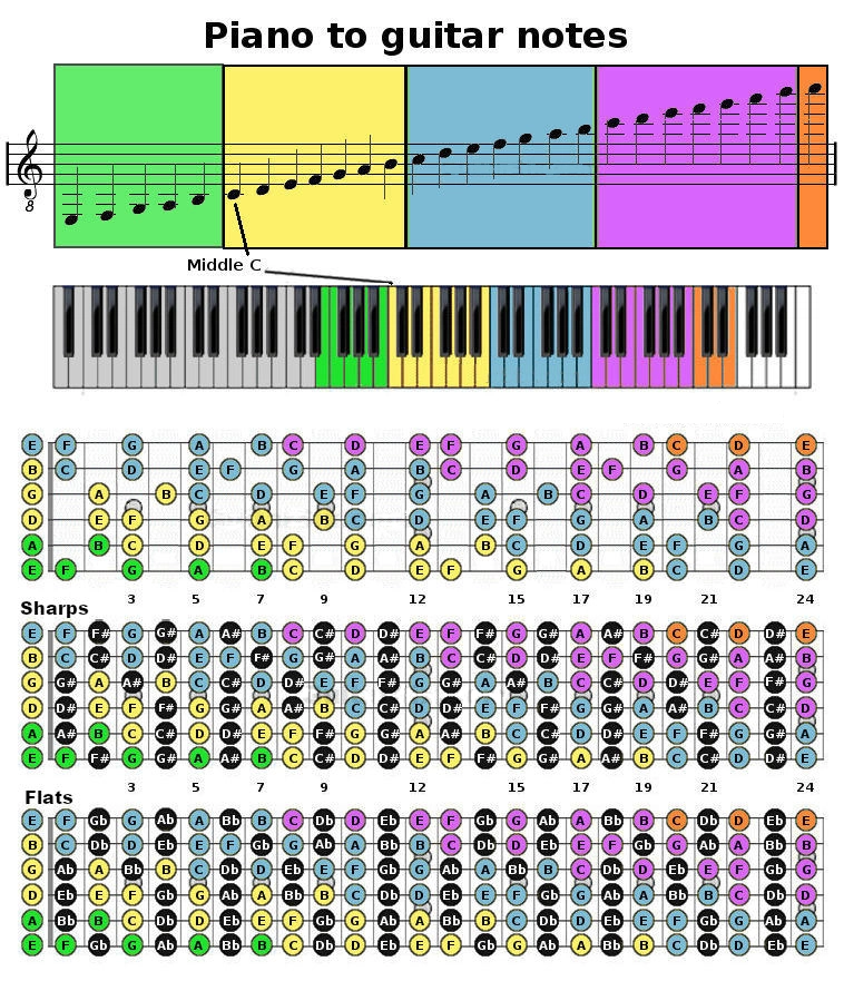 Piano notes to guitar strings