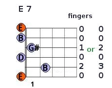 E7 chord