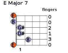 E Major 7 chord