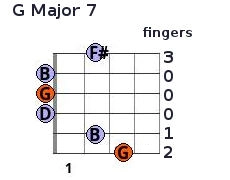 G Major 7 chord