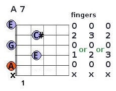 A7 guitar chord