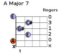 A Major 7 chord