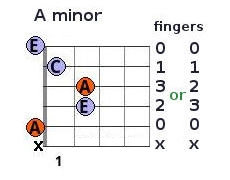 A minor chord with fingering