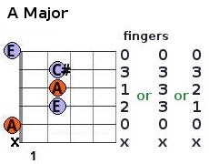 A major chord with fingering