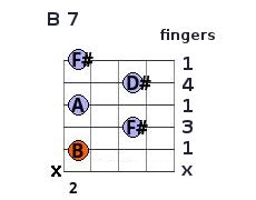 B7 guitar chord fingering