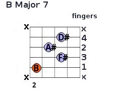 B Major 7 guitar chord