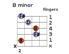 B minor chord fingering