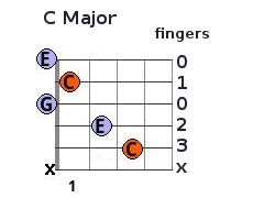 C chord fingering