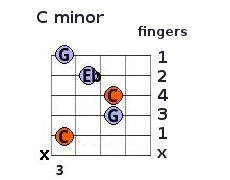 C minor chord fingering