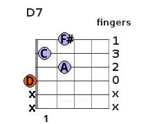 D7 chord