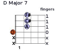 D Major 7 chord