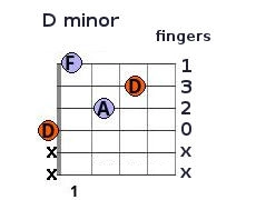 D minor chord fingering