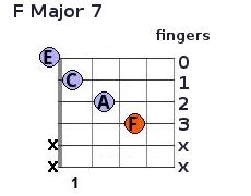 F Major 7 chord