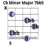 Cb Minor Major 7b Flat5 Guitar Chord