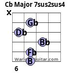 Cb Major 7sus2sus4 Guitar Chord