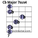 Cb Major 7sus4 Guitar Chord