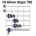 Cb Minor Major 7b5 Guitar Chord