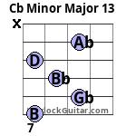 Cb Minor Major 13 Guitar Chord