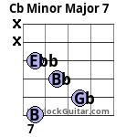 Cb Minor Major 7 Guitar Chord