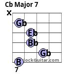 Cb Major 7 Guitar Chord
