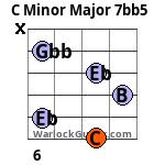 C Minor Major 7b Flat5 Guitar Chord