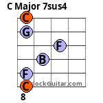 C Major 7sus4 Guitar Chord