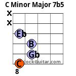 C Minor Major 7b5 Guitar Chord