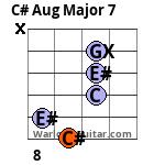 C# Aug Major 7 Guitar Chord