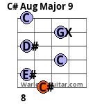 C# Aug Major 9 Guitar Chord